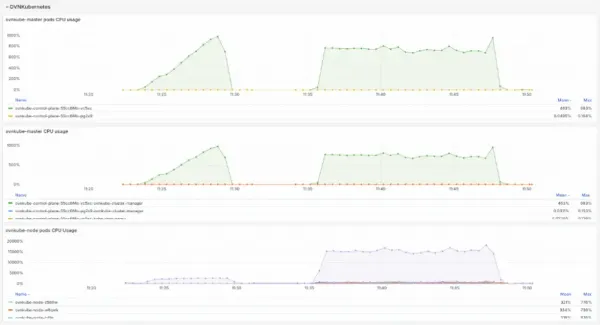 ovnkubernetes CPU utilization during the workload.