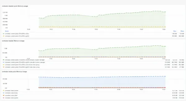 ovnkubernetes memory utilization during the workload.