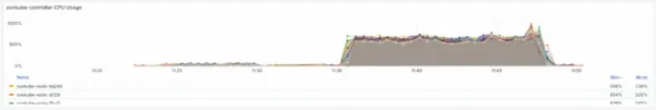 Visual showing the aggregated system performance during the CUDN Scale test.