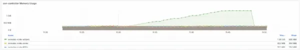 Visual showing the aggregated system performance during the CUDN Scale test.
