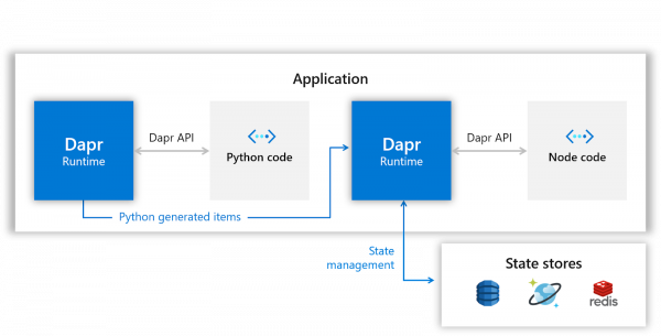 The Dapr APIs communicate with the example's two apps.