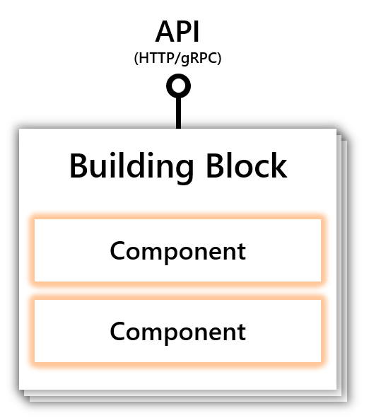Dapr offers APIs through building block, each containing multiple components to implement the APIs.