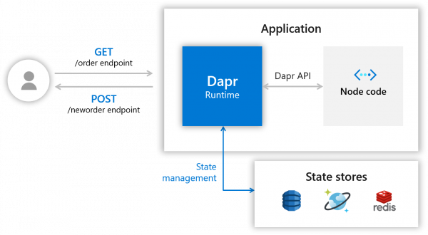 The example application offers GET and POST endpoints, mediated by Dapr, and persistent state stores.