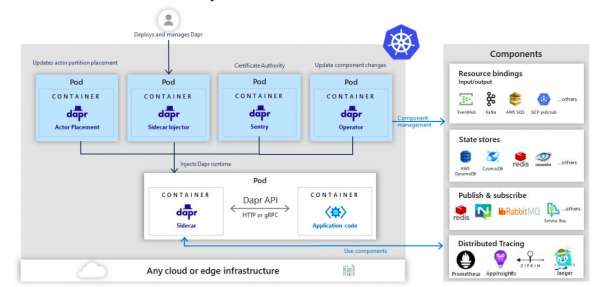 Dapr integrates as pods with Kubernetes and OpenShift.