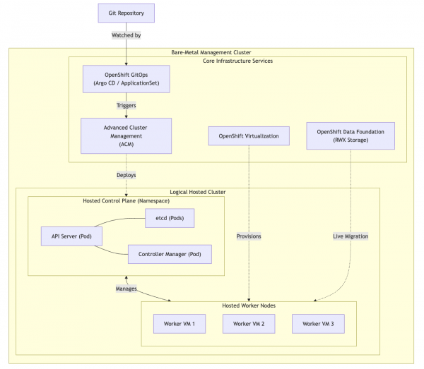 GitOps-driven hosted control planes architecture