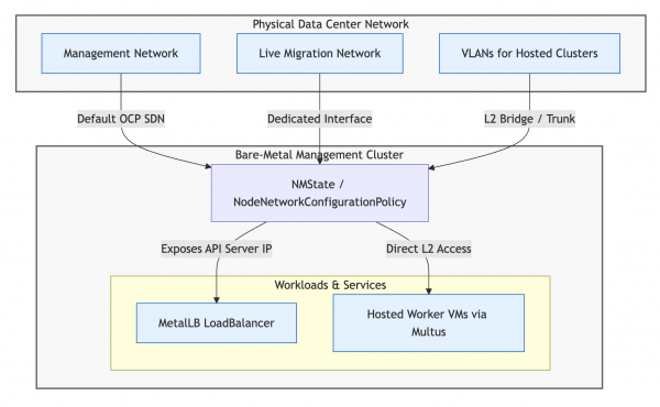 Bare-metal network configuration