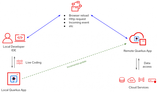 Quarkus remote dev mode incrementally synchronizes local code changes with a remote Quarkus application.