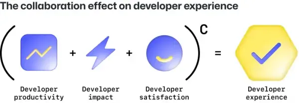 An illustration of the developer experience.
