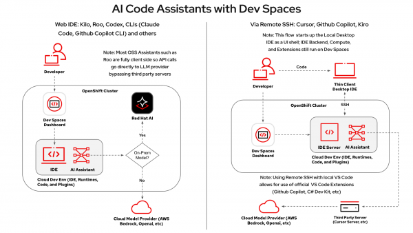 When using the Web IDE, your client exists within your OpenShift cluster, and requests are sent to a local model. For a hosted model, an API can be sent directly to the model provider. When using the Desktop IDE, your client connects to your OpenShift cluster over SSH. If you're using an external model, API calls are sent to a third-party server, which forwards requests to the model provider.