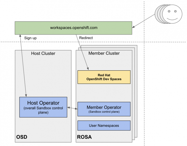Multi-cluster Developer Sandbox solution for Red Hat OpenShift Dev Spaces.