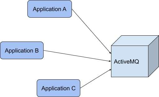 A diagram illustrating client applications sending messages using an ActiveMQ Server.