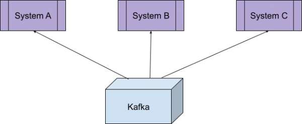 A diagram illustrating the Kafka client/server solution extracting events from systems.
