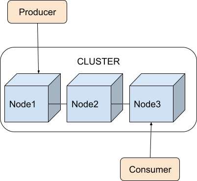 A diagram showing an ActiveMQ cluster distribution across three nodes.