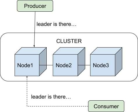 A diagram showing a Kafka cluster distribution across three nodes, resulting in the producer and the consumer connecting to the same node, where the partition leader is located..
