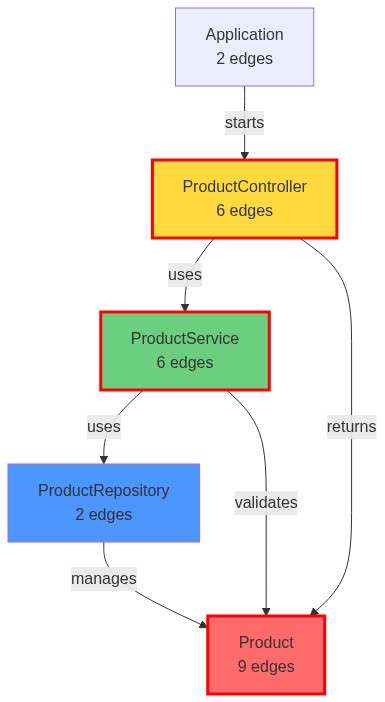 Code Analysis and Knowledge Graphs