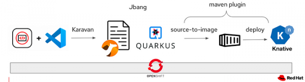 Diagram showing the technologies used in this activity: Karavan, Camel, JBang, Quarkus, Source2Image, Maven, Knative, OpenShift.