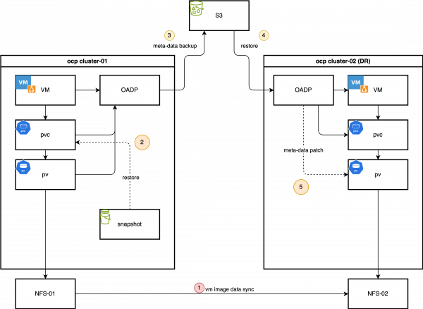 This diagram shows a demo architecture, using 2 Red Hat OpenShift clusters.