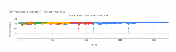 This graph shows data plane on OVN and control plane workloads at different churn levels.