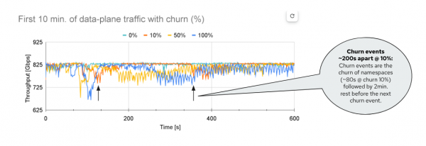 A graph shows how the churn level of the CP workload varies.
