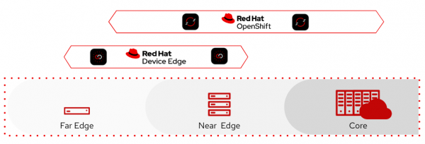 Diagram of far edge to cloud capabilities of both Red Hat products.