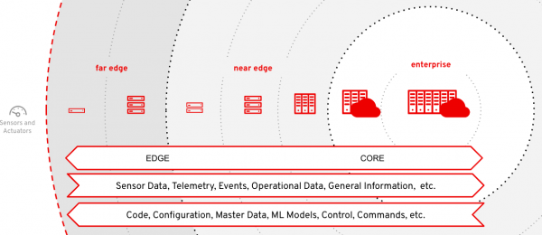 General layers of an edge architecture: the core system, near edge, and far edge.