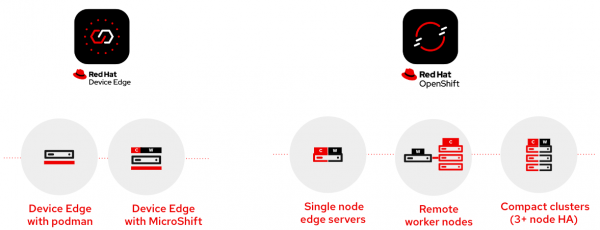 Diagram of Red Hat Device Edge and Red Hat OpenShift topologies.