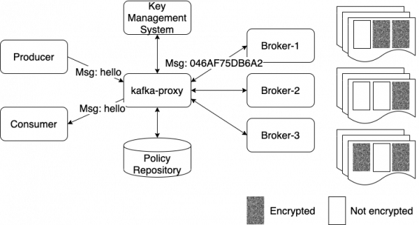 Diagram showing a proxy process as a network intermediary between Kafka brokers and clients (producers and consumers)