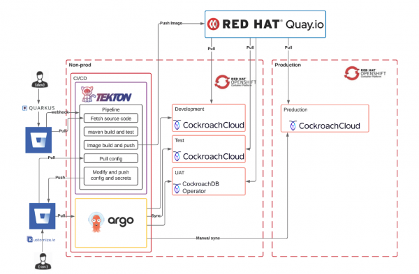 ETA CI/CD infrastucture based on OpenShift
