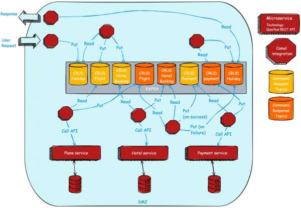 An example outline of an architecture, which is event driven, but with standardized microservices, which do not know anything about the event-based infrastructure that they are playing in.