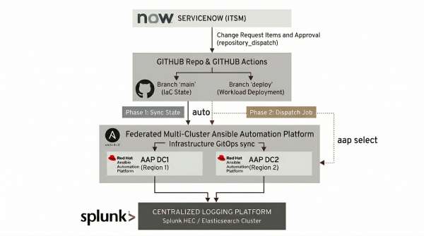 GitHub Actions routes ServiceNow approvals to two Ansible Automation Platform clusters that stream event logs to Splunk.
