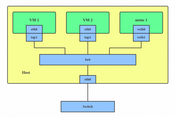 A Linux bridge (br0) connecting VM 1 and VM 2 via tap interfaces, and a network namespace (netns 1) via veth interfaces, to a physical eth0 interface and an external switch.