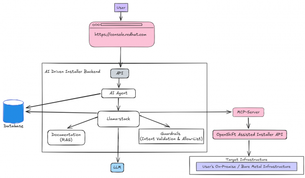 Architecture diagram showing a user request moving through an AI-driven installer backend—featuring an AI agent, Llama-stack, and RAG documentation—to an MCP-Server and the OpenShift Assisted Installer API for deployment on bare-metal infrastructure.