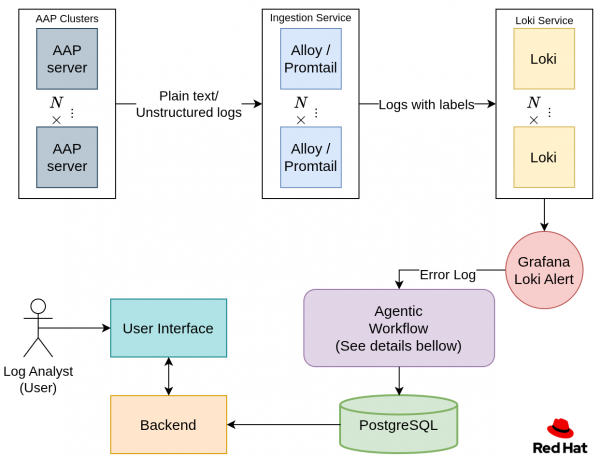 A high-level architecture diagram showing log ingestion from AAP servers into Loki, which triggers Grafana Loki alerts to an agentic workflow that generates solutions using cluster logs and a private knowledge base.