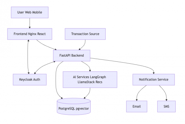 Users connect via Nginx and React to a FastAPI back end integrating Keycloak, AI services, PostgreSQL, and notification services for email and SMS.