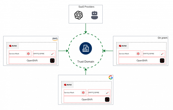 Diagram showing AWS, on-prem, and Google Cloud environments with OpenShift and SPIFFE/SPIRE connecting to a central trust domain.