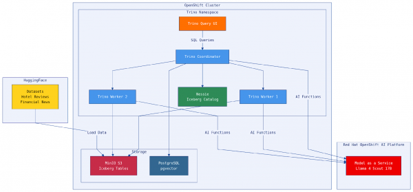 Architecture for an Apache Iceberg lakehouse on Red Hat OpenShift