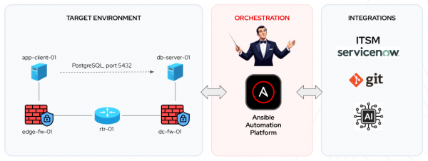 Ansible Automation Platform at center connecting ServiceNow, Git, an LLM, and firewalls for PostgreSQL traffic.