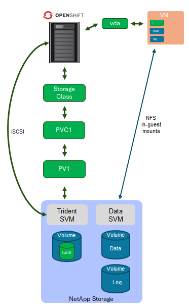 High-level architecture for an OpenShift VM, with an iSCSI root LUN for its operating system and two in-guest NFS mounts (/data and /log) for application file systems.