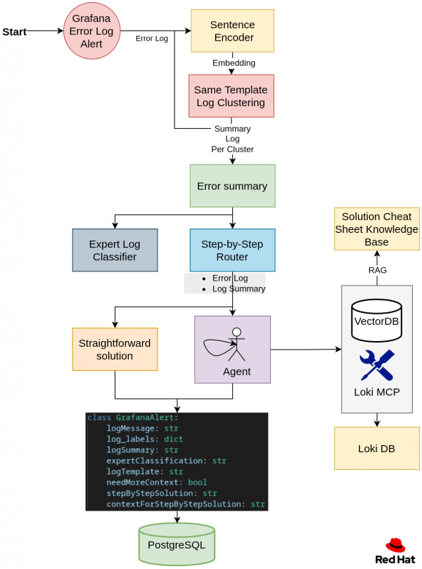 An agentic workflow diagram showing error logs processed through a sentence encoder and clustering, followed by a step-by-step router that uses an agent and retrieval-augmented generation (RAG) to store solutions in PostgreSQL.