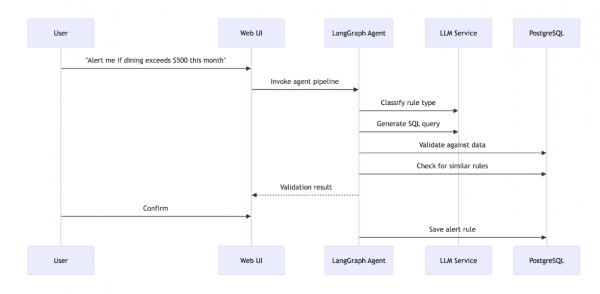 User request flows to LangGraph Agent via Web UI to classify, validate, and save a rule using LLM Service and PostgreSQL.