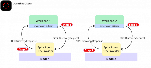 Diagram of two OpenShift nodes where Envoy proxy sidecars send SDS discovery requests to Spire Agent SDS providers for certificate rotation.