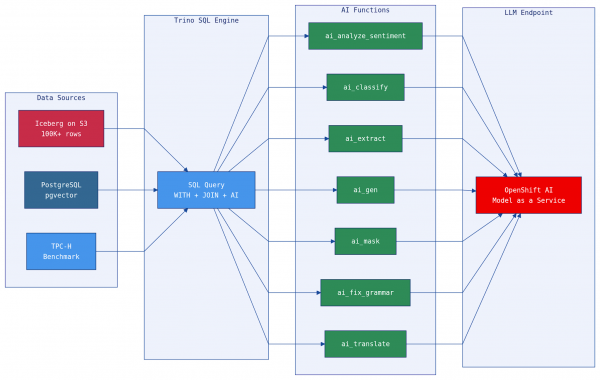 Data flow using Trinio AI Functions.