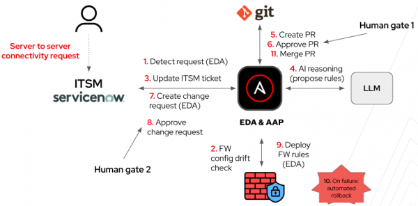 Workflow mapping 11 steps from ServiceNow request through AI rule generation, 2 approval gates, and firewall deployment.