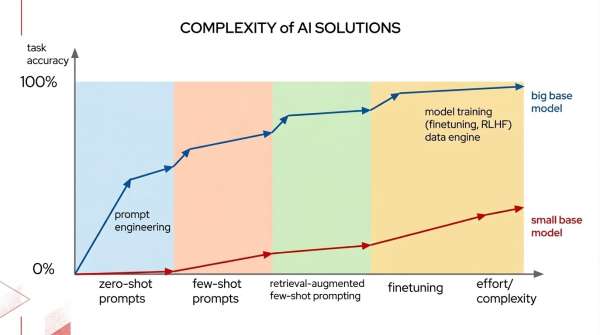 Big base models achieve significantly higher task accuracy with less effort than small base models across the complexity continuum.