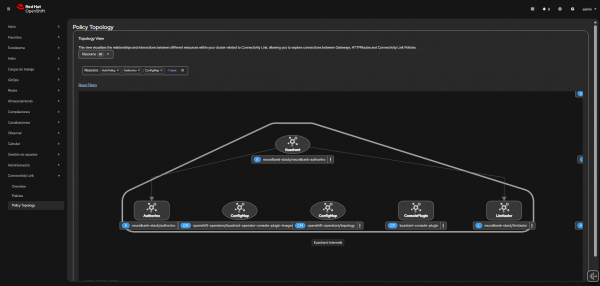 Red Hat OpenShift policy topology view visualizing directional relationships between Kuadrant, Authorino, Limitador, and other cluster resources.