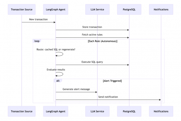 New transactions trigger the LangGraph agent to store data and fetch rules from PostgreSQL, then execute SQL and send LLM-generated notifications.