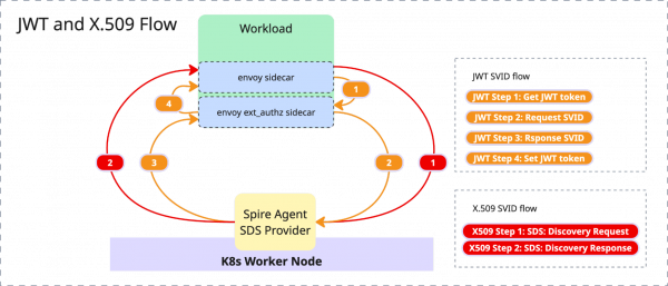 Diagram showing the request lifecycle between Envoy sidecars and the SPIRE Agent for rotating JWT and X.509 SVIDs on a Kubernetes worker node.