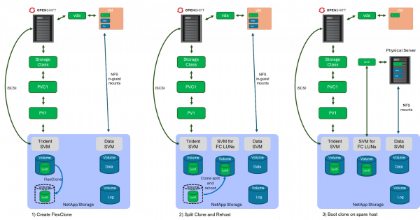 A FlexClone of a LUN, split and rehosted, and then booted on a spare host.