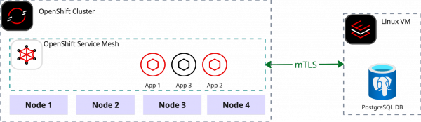 A diagram showing an OpenShift Cluster using Service Mesh connecting over mTLS to a PostgreSQL database hosted on a Linux VM.