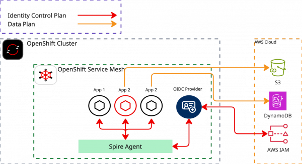 Diagram of an OpenShift Cluster using Service Mesh and a SPIRE agent to federate identity with AWS IAM via an OIDC provider.